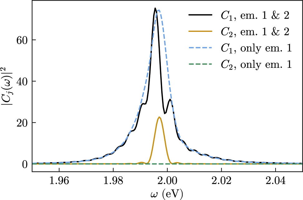 Figure 4: Population 〈Cj†(ω)Cj(ω)〉$\langle {C}_{j}^{{\dagger}}\left(\omega \right){C}_{j}\left(\omega \right)\rangle $ of electromagnetic (EM) modes at time t = 1000 fs in the presence of both emitters (solid black and orange lines) and in the presence of only emitter 1 (dashed blue and green lines). Gram–Schmidt orthogonalization has been used here, so that emitter 1 only couples to continuum 1 (i.e., populations for j = 2 are identically zero when emitter 2 is not present), while emitter 2 couples to both continua.