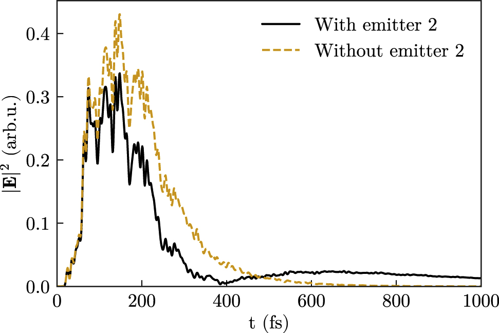 Figure 5: Time-dependent electric field intensity |E|2 at position 3 in Figure 1, for the case when both emitters are present (black solid line) and when only emitter 1 is present (orange dashed line).