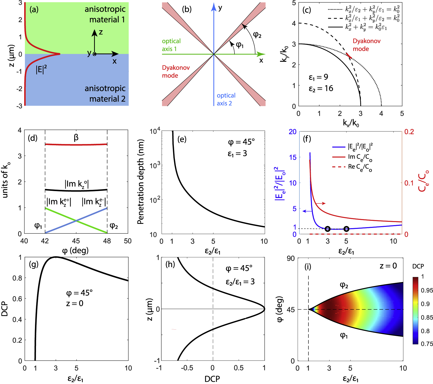 Figure 1: (Color online) (a) The interface between two anisotropic materials. Red lines show the profile of electric field intensity. (b) Top view of the interface. Red shaded regions show the propagation cones of DSWs. Angles φ1${\varphi }_{1}$ and φ2${\varphi }_{2}$ are the limits of the φ-range of the existence of DSWs. (c) Ordinary wave (solid black line) and extraordinary waves in anisotropic materials 1 and 2 (dashed and dotted lines) as well as DSW (red line) in reciprocal space. (d) Azimuthal angle dependencies of propagation constant β of DSW and the absolute value of imaginary parts of z-projections of wavevectors of ordinary and extraordinary waves in anisotropic materials 1 and 2 with ε1=9${\varepsilon }_{1}=9$ and ε2=16${\varepsilon }_{2}=16$. Black dashed lines bound the φ-range of the existence of DSWs. (e) The penetration depth of DSW into upper and lower anisotropic media at φ=45°$\varphi ={45}^{{\degree}}$. (f) The ratio of electric field intensities of ordinary and extraordinary waves which form DSW (blue line) and the ratio of coefficients Ce/Co${C}_{e}/{C}_{o}$ (red lines) as functions of anisotropy factor γ=ε2/ε1$\gamma ={\varepsilon }_{2}/{\varepsilon }_{1}$. (g) Degree of circular polarization (DCP) of DSW at z=0$z=0$ propagating at φ=45°$\varphi ={45}^{{\degree}}$ as a function of anisotropy factor γ. (h) DCP of DSW propagating at φ=45°$\varphi ={45}^{{\degree}}$ as a function of coordinate z at ε2/ε1=3${\varepsilon }_{2}/{\varepsilon }_{1}=3$. (i) Thick black lines denote the limits of the φ-range existence of DSWs as functions of anisotropy factor, φ2(ε2/ε1)${\varphi }_{2}\left({\varepsilon }_{2}/{\varepsilon }_{1}\right)$ and φ1(ε2/ε1)${\varphi }_{1}\left({\varepsilon }_{2}/{\varepsilon }_{1}\right)$. Colormap shows the anisotropy factor and azimuthal angle dependence of the DCP of DSW. Colorscale is shown on the right. DSW, Dyakonov surface wave.