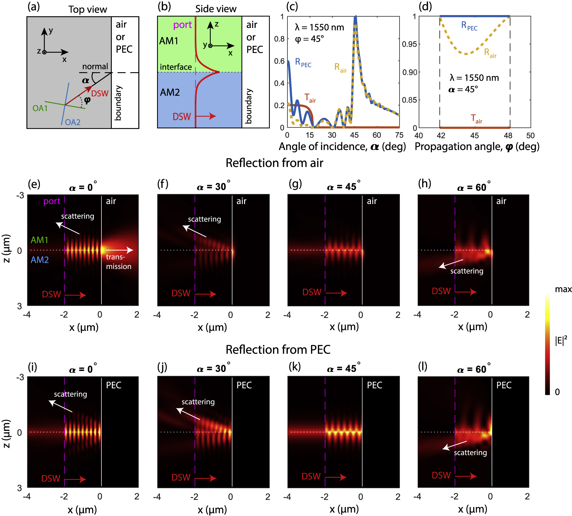 Figure 2: (Color online) Top view (a) and side view (b) of the interface between two anisotropic materials bounded by air or a perfect electric conductor (PEC) half-space on the right. In panel b, the red line schematically shows the Dyakonov surface wave, which is induced by the port denoted by the dashed magenta line, and then hits the boundary. (c and d) The α- and φ-angular dependencies of specular reflection and transmission in such a configuration. In d, the black dashed lines bound the φ-range of the existence of Dyakonov surface waves (DSWs) in the infinite interface. Vertical cross-section of electric field intensity when DSW hits the air boundary (e–h) or the PEC boundary (i–l) calculated at different incident angles α. Arrows show the direction of scattering and transmission. All simulations are made for λ=1550$\lambda =1550$ nm, ε1=9${\varepsilon }_{1}=9$ and ε2=16${\varepsilon }_{2}=16$. Colorscale is shown on the right.