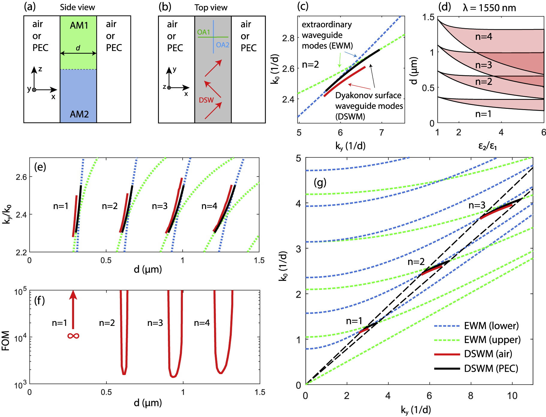 Figure 3: (Color online) Side view (a) and top view (b) of the interface between two anisotropic materials bounded by air or PEC half-spaces from left and right. Optical axes of anisotropic materials are parallel to coordinate axes as shown by the green and blue lines in panel (b). DSWM in such configuration is a superposition of DSWs reflecting from both sides of the boundary at an angle α close to 45° as is shown in panel (b) by red arrows. (c), (e) and (g): Extraordinary waveguide modes (EWM) of the upper and lower anisotropic slabs (dashed green and blue lines) with PEC boundaries and DSWMs in the case of a PEC (solid black line) or air (solid red line) boundary. (d): Range of the waveguide width, d, in which DSWMs exist. (f): Figure of merit (FOM) calculated for the case of air boundary. All calculations are made for ε1=9${\varepsilon }_{1}=9$, ε2=16${\varepsilon }_{2}=16$ except for panel (d). PEC, perfect electric conductor; DSW, Dyakonov surface wave; DSWM, Dyakonov surface waveguide mode.