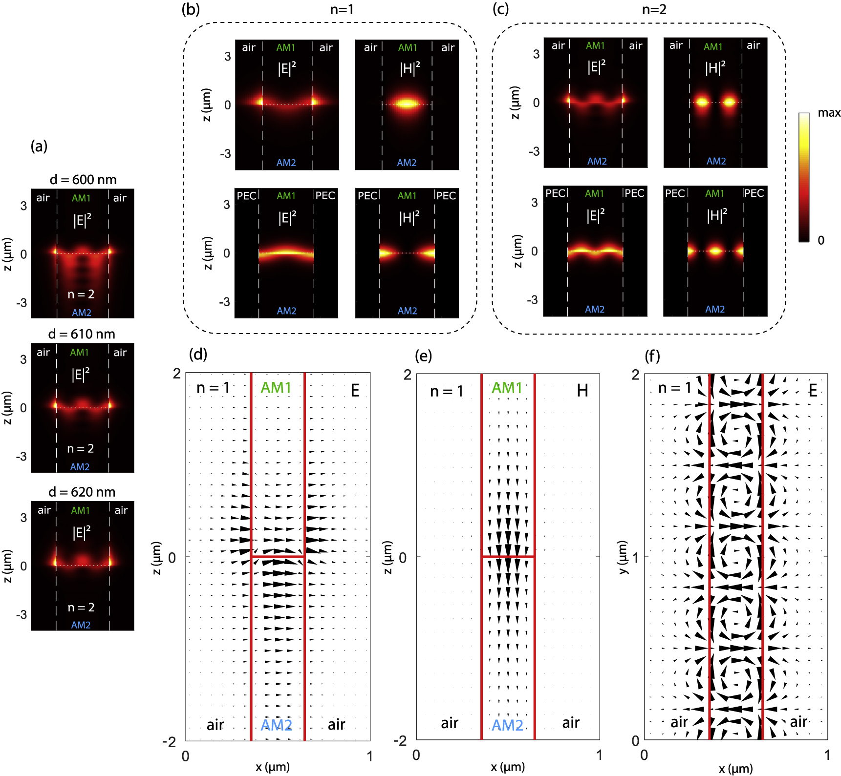 Figure 4: (Color online) (a) Electric field intensity profiles in xz$xz$ cross-section in the second-order DSWM calculated for different waveguide widths. (b, c): Electric field intensity profiles in xz$xz$ cross-section in the first-order and the second-order DSWMs calculated for the air and PEC boundaries. Calculations are made for d=290 nm$d=290\,\text{nm}$, ky=9.429 μm−1${k}_{y}=9.429\,\mu {m}^{-1}$ (air, n=1$n=1$); d=320 nm$d=320\,\text{nm}$, ky=9.786 μm−1${k}_{y}=9.786\,\mu {m}^{-1}$ (PEC, n=1$n=1$); d=610 nm$d=610\,\text{nm}$, ky=9.584 μm−1${k}_{y}=9.584\,\mu {m}^{-1}$ (air, n=2$n=2$); d=640 nm$d=640\,\text{nm}$, ky=9.786 μm−1${k}_{y}=9.786\,\mu {m}^{-1}$ (PEC, n=2$n=2$). Colorscale for panels (a–c) is shown on the right. (d–f) Electric and magnetic vectors in xz$xz$ and xy$xy$ cross-sections. The length of the triangles is proportional to the field strength at the central point of each triangle. Triangles specify the corresponding electric field direction by their orientation. White lines in a–c and red lines in d–f denote the material boundaries. All calculations are made for ε1=9${\varepsilon }_{1}=9$, ε2=16${\varepsilon }_{2}=16$, λ=1550 nm$\lambda =1550\,\text{nm}$. DSWM, Dyakonov surface waveguide mode.
