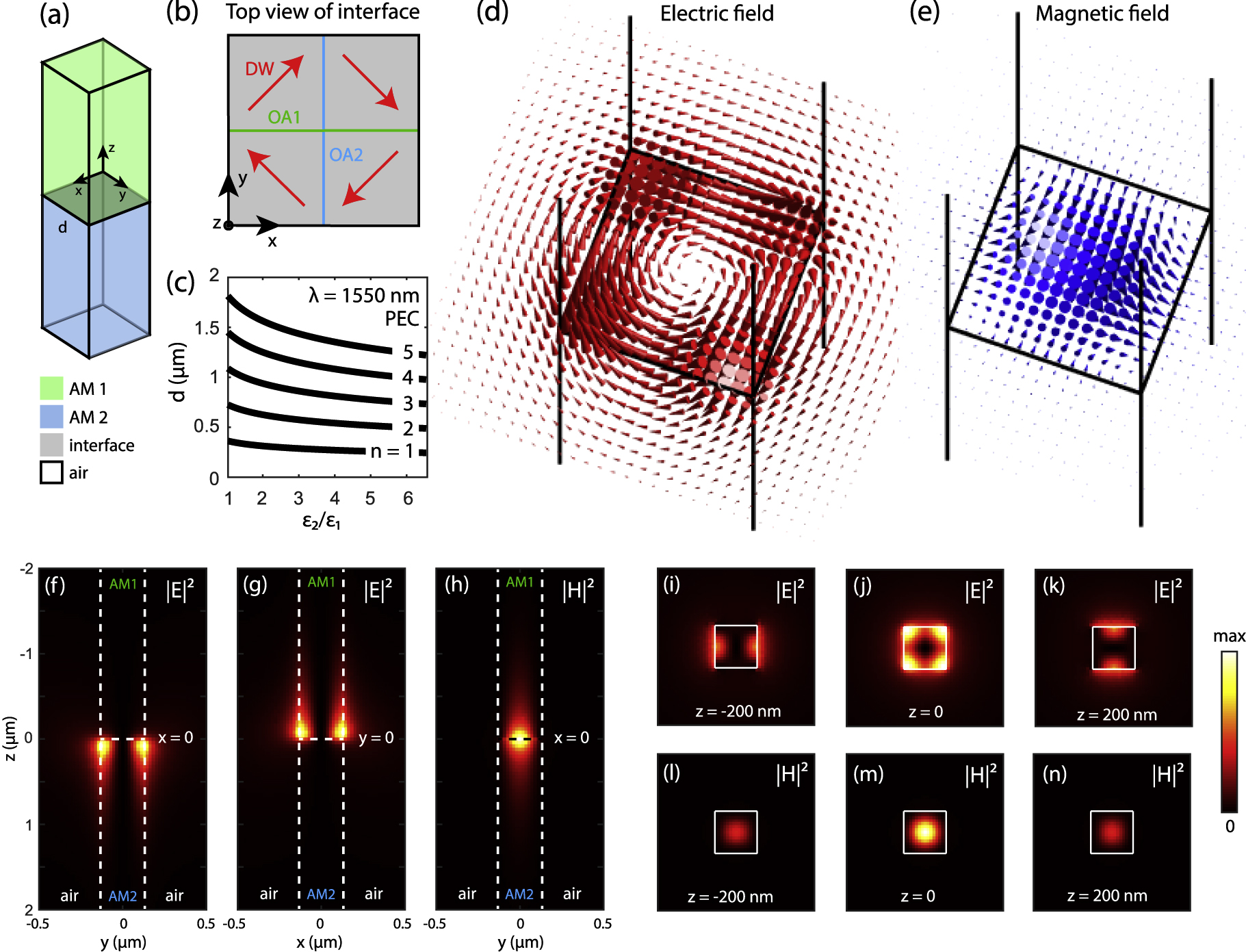 Figure 5: (a) The interface between two square cylinders made of anisotropic materials (AM). (b) The orientation of optical axes is shown by blue and green lines. Dyakonov waves reflect from the air boundaries at the angle of α=45∘$\alpha ={45}^{\circ }$ forming a two-dimensionally confined mode. (c) The anisotropy factor dependence of square widths d at which the DSCM exist for different mode orders n. (d) Electric and (e) magnetic fields calculated in the horizontal plane z=0$z=0$ in DSCM. Black lines denote the edges of rods. Electric (f, g, i–k) and magnetic (h, l–n) field intensities in DSCM in horizontal (i–n) and vertical (f–h) cross-sections. d=264.34 nm$d=264.34\,\text{nm}$, ε1=9${\varepsilon }_{1}=9$, ε2=36${\varepsilon }_{2}=36$, λ=1550 nm$\lambda =1550\,\text{nm}$. DSCM, Dyakonov-like surface cavity mode.