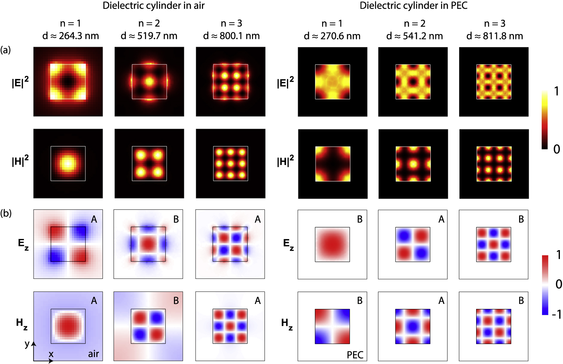 Figure 6: (Color online) Intensity (a) and z-projection (b) of electric and magnetic fields of DSCMs at n=1−3$n=1-3$ calculated for the cases of air and PEC boundaries. Symbols A or B denote irreducible representations of the S4 point group. ε1=9${\varepsilon }_{1}=9$, ε2=36${\varepsilon }_{2}=36$, λ=1550$\lambda =1550$ nm. Colorscales are shown on the right. DSCM, Dyakonov-like surface cavity mode.