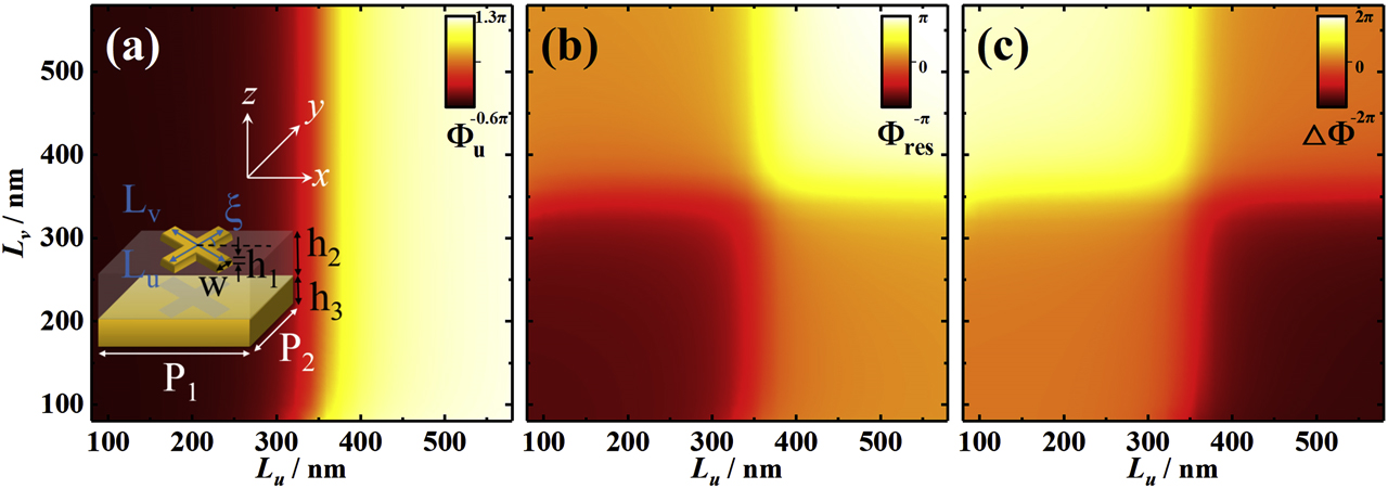 Figure 3: Meta-atom designs at the wavelength of 1550 nm.(a) finite-difference time-domain (FDTD)–computed reflection phase Φu versus Lu and Lv for meta-atoms (see inset) under illuminations of uˆ$\hat{u}$-polarized light. Other geometrical parameters of the meta-atoms are fixed as h1 = 30 nm, h2 = 100 nm, h3 = 125 nm, w = 80 nm, and P1 = P2 = 600 nm. (b) Resonance phase Φres${{\Phi}}_{\text{res}}$ and (c) cross-polarization phase difference ΔΦ${\Delta}{\Phi}$ versus Lu and Lv, computed by FDTD simulations for our meta-atoms. The working wavelength is set as 1550 nm.