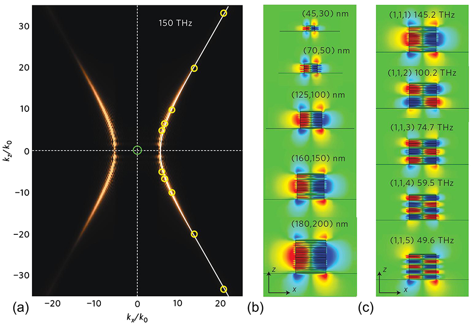 Figure 1: Finite-difference time-domain (FDTD)-calculated isofrequency contour (IFC) of the multilayer metamaterial and mode profiles of indefinite optical cavities. (a) Cross-sectional view of the hyperbolic IFC for 4 nm silver and 6 nm germanium multilayer metamaterial at 150 THz (bronze curve), which matches the effective medium calculation (white line). The yellow circles represent the resonating wave vectors of the cavity modes shown in b, and the green circle represents the light cone of air. (b) FDTD-calculated electric field (Ez) distributions of the (1, 1, 1) mode for cavities made of 4 nm silver and 6 nm germanium multilayer metamaterial with different size (width, height) combinations but at the same resonant frequency of 150 THz. (c) FDTD-calculated (Ez) distributions of the first five cavity modes along the z-direction for the (160, 150) nm cavity. Reproduced with permission [85]. Copyright 2012, Nature Publication Group.