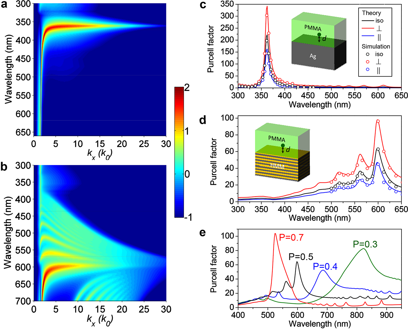 Figure 2: Comparison of Purcell factors for Ag–Si multilayer hyperbolic metamaterials (HMMs) and a pure Ag single layer. a, b, Normalized dissipated power spectra (intensity on a logarithmic scale) for a dipole perpendicular to and at a distance of d = 10 nm above a uniform Ag single layer (a) and a Ag–Si multilayer HMM (b), each with the same total thickness of 305 nm. The multilayer has 15 pairs of Ag and Si layers (each layer thickness is 10 nm). The color scales indicate normalized dissipated power. (c, d) Purcell factor for a dipole located d = 10 nm above the uniform Ag single layer (c) and the Ag–Si multilayer HMM (d), as depicted in the insets. The Purcell factor for isotropic dipoles (iso, black lines) is averaged from that of the dipoles perpendicular (⊥$\perp $, red lines) and parallel (||$\vert \vert $, blue lines) to the surface. Corresponding three-dimensional full-wave simulations (open circles) agree with theoretical calculations. (e) Tunable Purcell enhancement across the visible spectra for isotropic dipoles located d = 10 nm above the uniform Ag–Si HMMs by adjusting the volumetric filling ratio of the metal, P. Reproduced with permission [87]. Copyright 2014, Nature Publication Group.