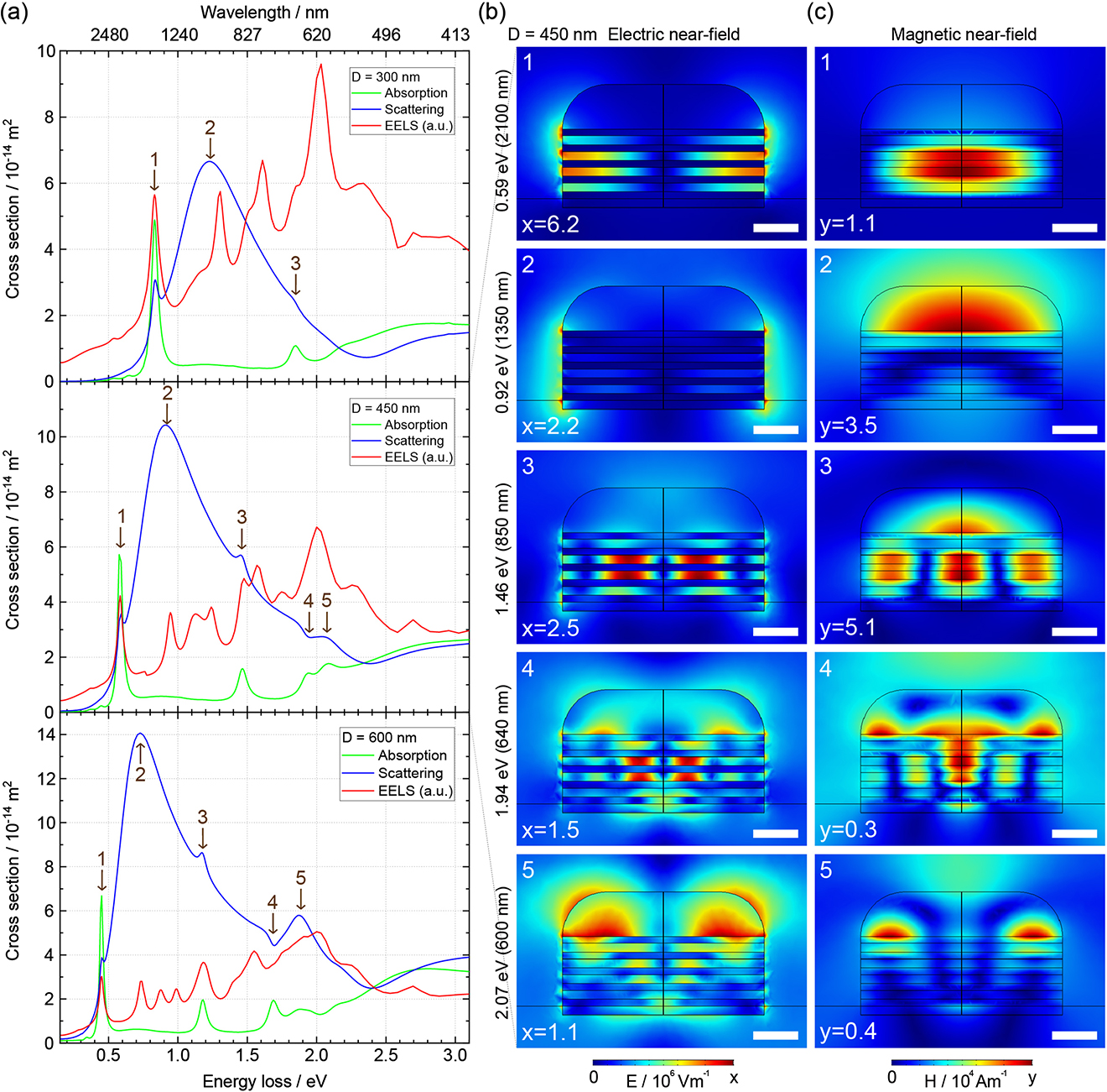 Figure 3: (a) Simulated optical absorption and scattering spectra of hyperbolic metamaterial (HMM) pillars with three different diameters compared with Electron Energy Loss Spectroscopy (EELS) simulations using a vertical beam. Absorption and scattering cross sections are comparable between each other and between pillar sizes, whereas the EEL spectra are comparable only between pillar sizes, using arbitrary units. (b) Electric and (c) magnetic near-field intensities in the 450 nm pillar using plane wave excitation with marked energies. The plane wave propagates from the top, along the axis of symmetry of the pillar. The corresponding resonances are marked with numbered arrows in a, and resonances with similar field profiles for other pillar diameters are marked with the same number. The maximum value of the color scale is marked at lower right in each plot. Scale bars = 100 nm. Reproduced with permission [94]. Copyright 2020, Wiley-VCH.