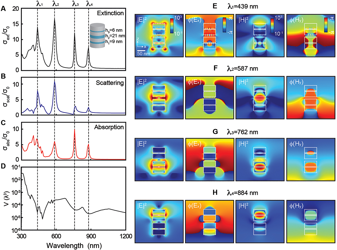 Figure 4: Far-field and near-field optical properties of multiresonant composite nanoantennas. FDTD-calculated spectra of (a) normalized extinction cross-section σext/σ0, (b) normalized scattering cross-section σsca/σ0, (c) normalized absorption cross-section σabs/σ0, and (d) normalized mode volume Vm/λ3 for a metal−insulator−metal−insulator−metal−insulator−metal (MIMIMIM) composite nanoantenna with three dielectric layers under linear polarized plane wave excitation at normal incidence angle. (e–h) FDTD-calculated distribution maps of electric field intensity |E|2, phase of in-plane electric field Φ${\Phi}$ (Ex), magnetic field intensity |H|2, and phase of magnetic field Φ(Hy)${\Phi}\left({H}_{y}\right)$ for MIMIMIM composite nanoantenna at resonant wavelengths of (e) 439 nm, (f) 587 nm, (g) 762 nm, and (h) 884 nm. Reproduced with permission [96]. Copyright 2018, American Chemical Society.