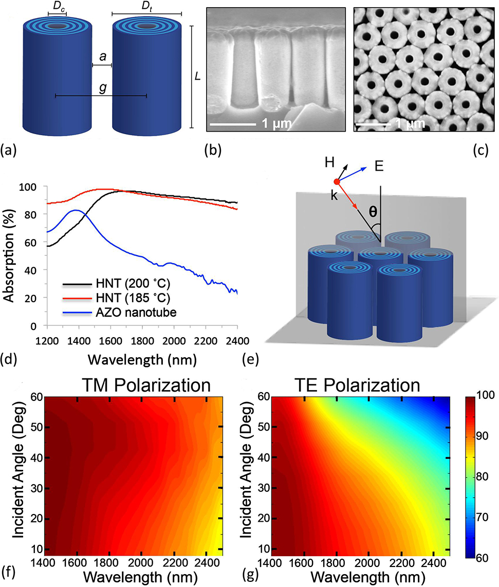 Figure 5: Experimental realization of the hyperbolic metamaterial (HMM) broadband absorber targeting the visible and IR range. (a) Sketch of an array of metal-dielectric multilayered tapers under a transverse magnetic (TM) wave incidence from the top. (b–d) Measured (black) and simulated (red) absorption curves for broadband absorbers with SEM images (inset): (b) 700 nm array period, 9-stack structure (Au–Al2O3) absorbing from 1.5 to 3 μm; (c) 700 nm array period, 11-stack structure (Au–Ge) absorbing from 2.5 to 6 μm; (d) 220 nm period, three-stack structure (Al–SiO2) absorbing from ≈0.4 to 1.2 μm, including angled data at 45° (dashed blue curve). Scale bars represent 500, 500, and 200 nm from b to d. (e) Simulated absorption spectra of a multilayered structure and its effective medium counterpart under a TM wave incidence. The multilayered structure is an array of Ag (20 nm)/Ge (30 nm) multilayered, tapered HMM waveguides with a height of 900 nm, a tapering width from 500 nm at the bottom to 182 nm at the top, and a period of 700 nm. (f) Sketch of the isofrequency contour (IFC) of the multilayered structure (blue) compared with that of the effective medium (red). The dashed blue curve represents the IFC of the multilayered structure at a smaller wavelength. Reproduced with permission [101]. Copyright 2017, National Academy of Sciences.