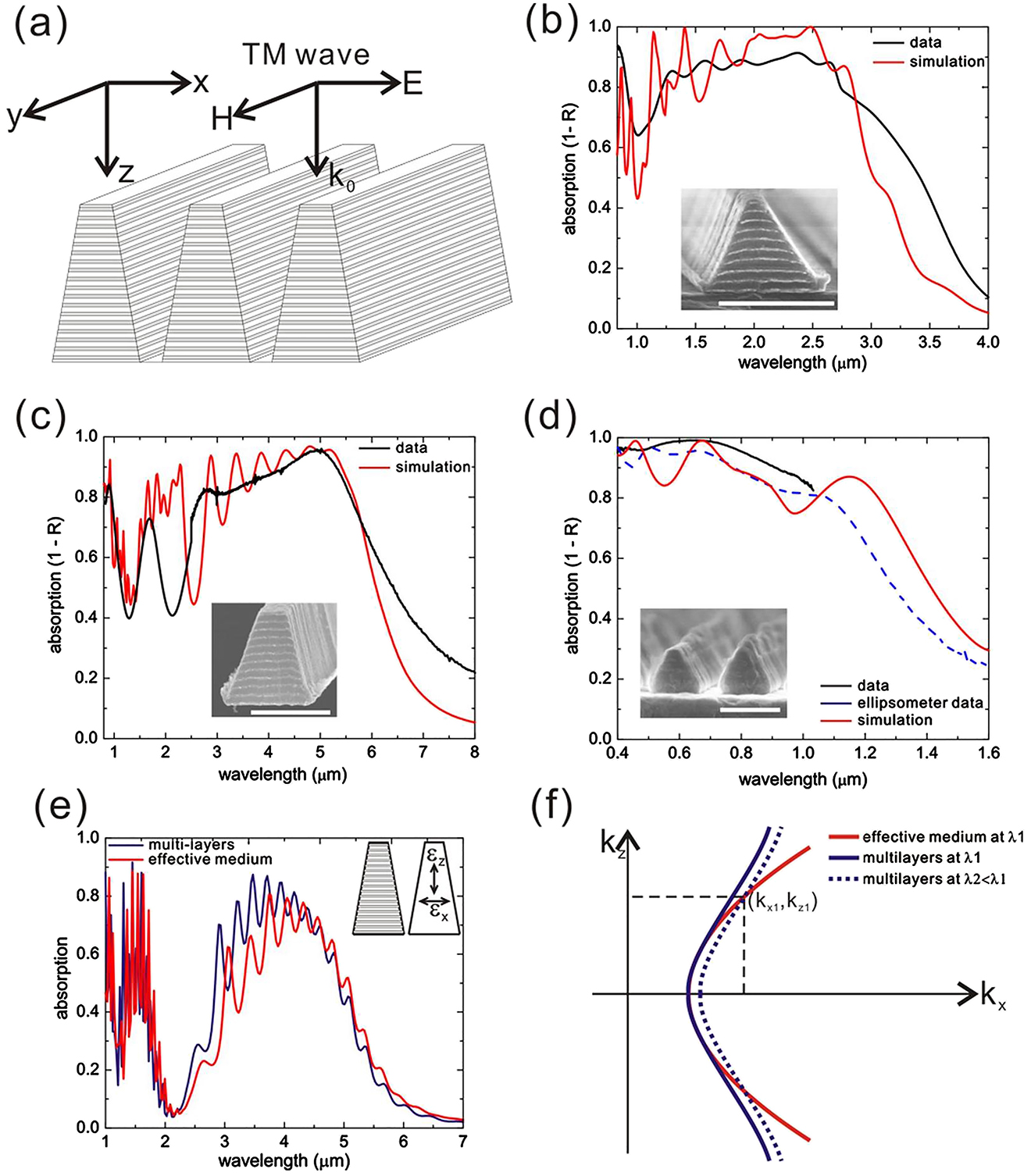 Figure 6: (a) Scanning electron microscopy (SEM) of coupled hyperbolic nanotubes (HNTs). SEM images of the HNT arrays as viewed in the plane (b) parallel and (c) perpendicular to the nanotube axis. (d) Absorption spectra of HNT arrays deposited at a temperature of 185 and 200 °C along with a spectrum of a pure aluminum-doped zinc oxide (AZO) nanotube array deposited at 200 °C. (e) Schematic of the incident radiation at angle θ showing TM polarization. Wide-angle absorption spectra for (f) TM and (g) TE polarizations of an HNT array deposited at 200 °C. The color corresponds to the percentage absorption. Reproduced with permission [98]. Copyright 2014, American Chemical Society.