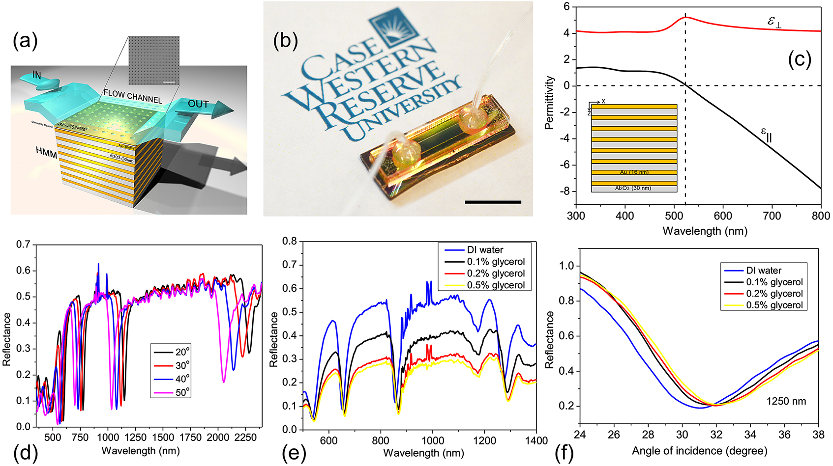 Figure 7: (a) A schematic diagram of the fabricated grating-coupled HMM (GC-HMM)-based sensor device and an SEM image of the 2D subwavelength Au diffraction grating on top the HMM. (b) A photograph of the sensor device. Scale bar = 10 mm. (c) Calculated real parts of effective permittivity for an HMM consisting of eight pairs of gold/Al2O3 layers determined using effective media theory. (d) Excited BPP modes of the GC-HMM at different angles of incidence. Reproduced with permission from Sreekanth et al. [60], Copyright 2016, Springer Nature Publication Group. (e, f) Standard sensor calibration tests, injecting different weight percentages of glycerol (0.1–0.5% w/v), using wavelength interrogation (e) and angular interrogation (f). Reproduced with permission from Sreekanth et al. [73], Copyright 2017, EDP Sciences.