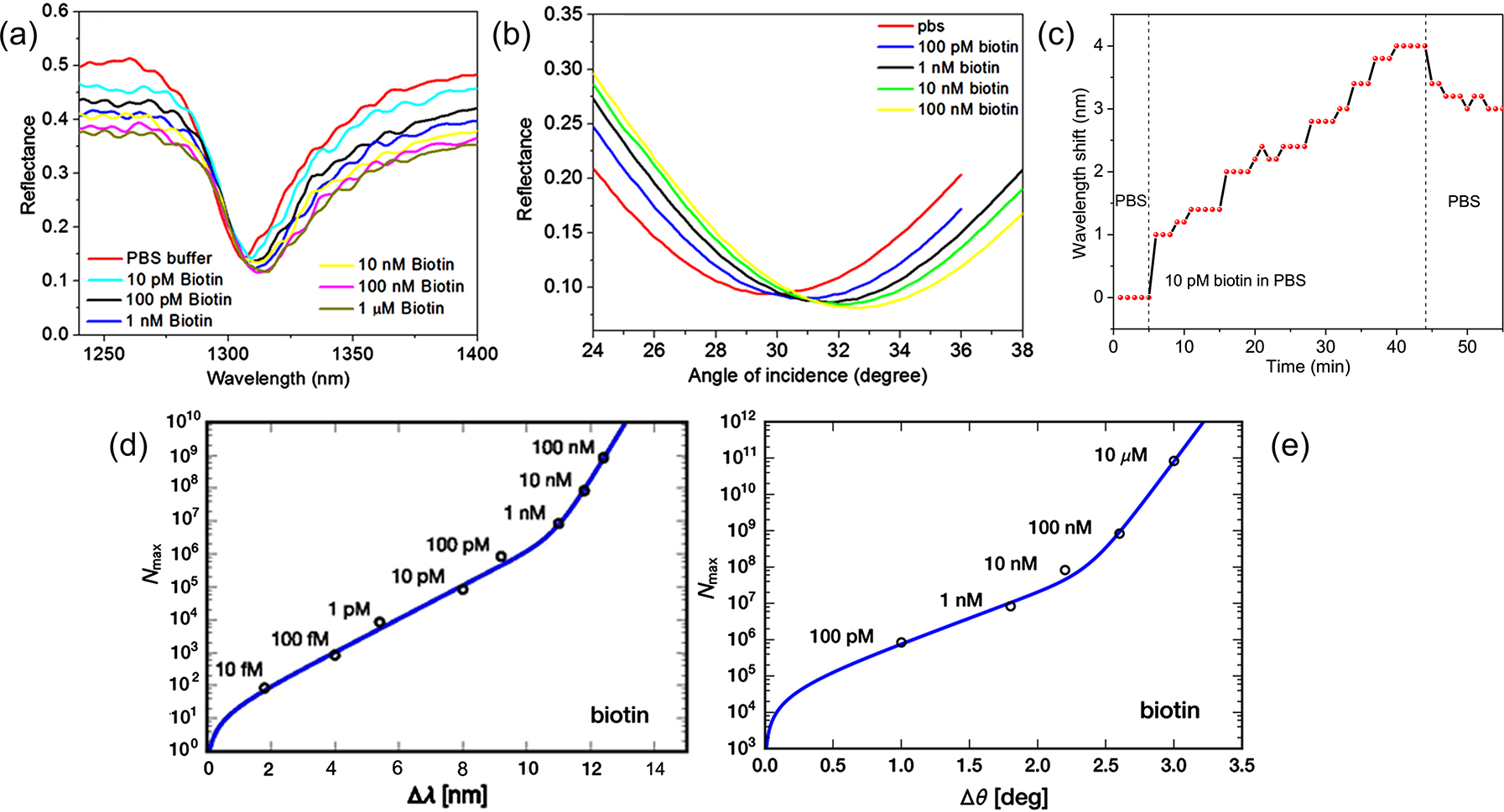 Figure 8: Detection of biotin using the grating-coupled HMM (GC-HMM)-based sensor. (a) Sensor reflectance spectra as a function of wavelength with different concentrations of biotin in PBS at 30° angle of incidence. (b) Sensor reflectance spectra as a function of incident angle with different concentrations of biotin in PBS at wavelength 1250 nm. (c) Demonstration of real-time binding of biotin by injecting 10 pM biotin in PBS (in the time interval between the two dotted lines). (d, e) For the mode located at 1280 nm, the maximum number of biotin molecules adsorbed in the illuminated sensor area versus the corresponding wavelength shift Δλ${\Delta}\lambda $ (d) and versus the corresponding angular shift Δθ${\Delta}\theta $ (e) at different biotin concentrations. Reproduced with permission from Sreekanth et al. [73], Copyright 2017, EDP Sciences.