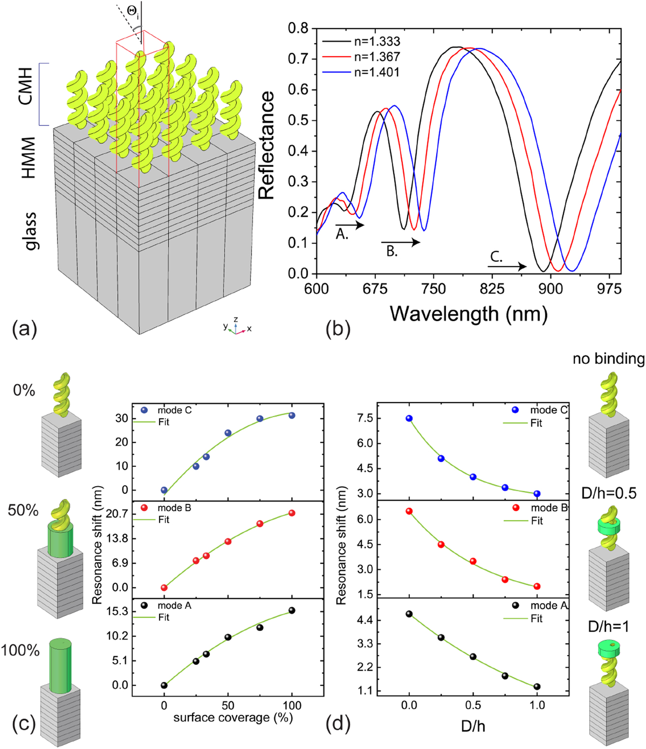 Figure 9: (a) Unit cell of the chiral metasurface hypergrating–hyperbolic metamaterials (CMH–HMM) simulated geometry. (b) Calculated TM-polarization reflectance spectra of an Au helix array on the HMM, with water as the surrounding medium, and angle of incidence θi = 50°. The spectrum for pure water is shown in black, whereas red and blue curves correspond to two different mole fractions of 1,2,3-propantriol in distilled water. (c) Sketches of the simulated geometry with different percentages of the helix surfaces covered by bound analytes, and the corresponding resonance wavelength shift for the BPP modes as a function of the surface coverage. (d) Sketch of the geometry and resonance wavelength shift for mode A, B, and C with surface coverage of 20%, but with all analytes bound within a narrow disk at different distances D away from the HMM surface. D is normalized relative to the helix height h.