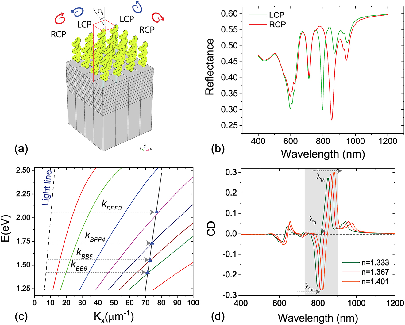 Figure 10: (a) Sketch of the simulated chiral metasurface hypergrating–hyperbolic metamaterials (CMH–HMM) unit cell probed with circular polarized light. (b) Reflectance curves of the CMH–HMM for left-handed circular polarized (LCP) and right-handed circular polarized (RCP) light, with angle of incidence θi = 75°. (c) Modal dispersion curves of the HMM, with blue triangles indicating BPP modes (BPP3 through BPP6) excited by circular polarized light. (d) Reflectance circular dichroism (RCD) versus wavelength at different refractive indices of the surrounding medium.