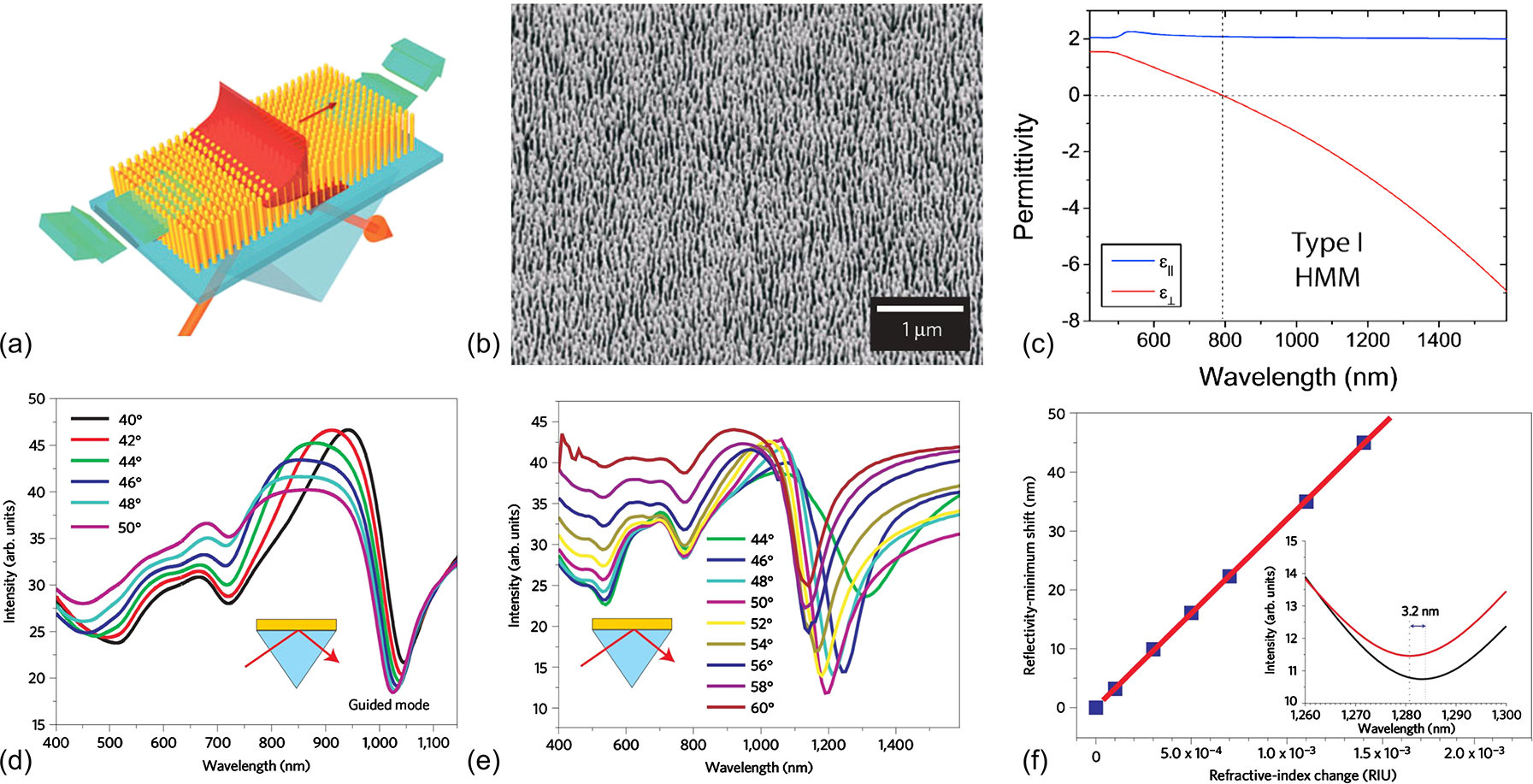Figure 11: (a) Schematic of the gold nanopillars array and (b) scanning electron micrograph of the nanorod assembly. (c) Components of the effective permittivity tensor of the nanorod array in a water environment calculated using effective-medium theory components of the permittivity along the nanorods (ε||)$\left({\varepsilon }_{\vert \vert }\right)$ and perpendicular to nanorods (ε⊥)$\left({\varepsilon }_{\perp }\right)$. (d) Reflection spectra of the nanorod array in an air (n = 1) (e) and water environment (n = 1.333), obtained in the attenuated total internal reflection (ATR) geometry for different angles of incidence. (f) Calibration curve for the metamaterial-based sensor under the step-like changes of the refractive index of the environment using different glycerine–water solutions. The measurements were carried out at a wavelength of 1230 nm. The size of the squares represents error bars. Inset: Reflectivity spectrum modifications with the changes of the refractive index by 10−4 RIU. Reproduced with permission [59]. Copyright 2009, Nature Publication Group.