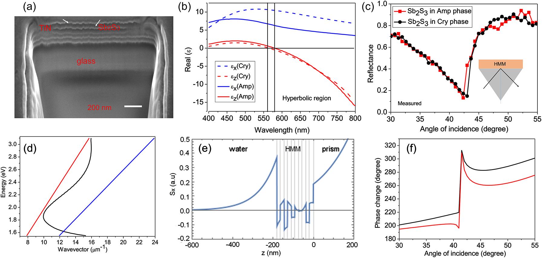 Figure 12: (a) An SEM image of a tunable Sb2S3–TiN HMM consisting of five pairs of Sb2S3 and TiN, with layer thicknesses of 25 nm for Sb2S3 and 16 nm for TiN. (b) EMT-derived real parts of uniaxial permittivity components of Sb2S3–TiN HMM when Sb2S3 is in the amorphous and crystalline phases. (c) Excited BPP mode of Sb2S3–TiN HMM for both phases of Sb2S3. (d) Calculated dispersion diagram of fundamental BPP mode of Sb2S3–TiN HMM. (e) Poynting vector of the guided mode of HMM. (f) Calculated phase difference between TM and TE polarization for both phases of Sb2S3; Reproduced with permission from Sreekanth et al. [72]. Copyright 2019, John Wiley and Sons.