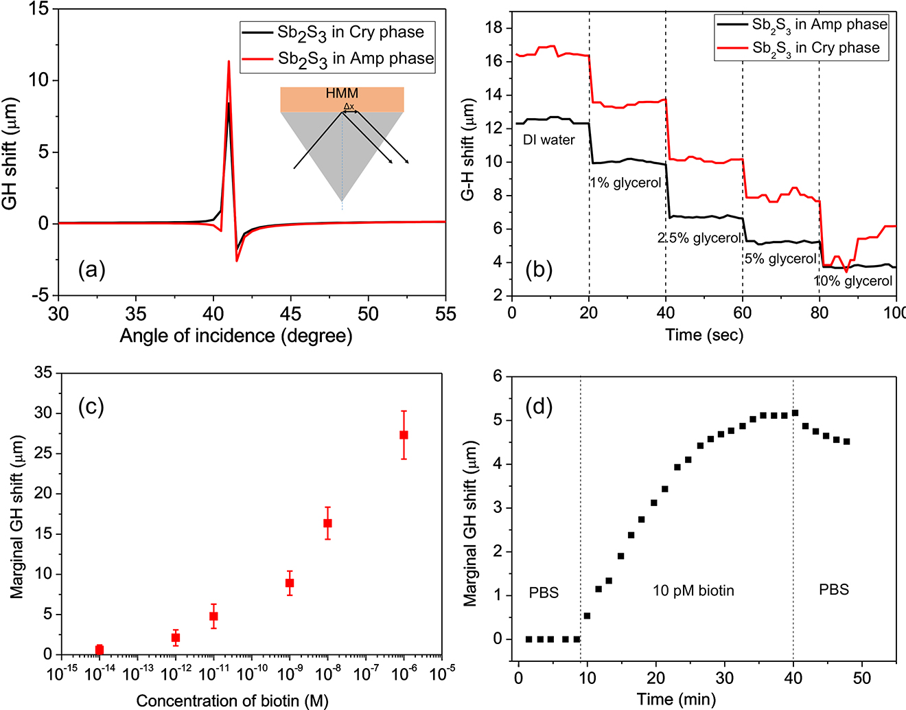 Figure 13: Demonstration of reconfigurable sensing using the Goos–Hänchen (G–H) shift interrogation scheme. (a) Calculated tunable GH shift of the HMM. (b) Real-time tunable refractive index sensing by injecting different weight percentage concentrations of glycerol in distilled water. (c, d) Demonstration of small molecule detection at low concentrations. (c) Measured marginal GH shift for different concentrations of biotin in PBS (10 fM to 1 μM) and (d) Variation of marginal GH shift over time with 10 pM biotin. Reproduced with permission from Sreekanth et al. [72]. Copyright 2019, John Wiley and Sons.