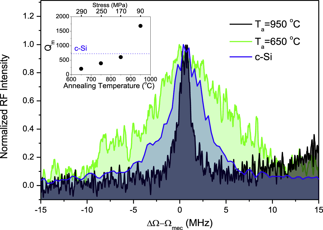 Figure 3: Normalized RF spectra of a mechanical breathing mode in optomechanical nanobeams. The mode appearing at about 2.4 GHz was measured in the nc-Si OMC1 and OMS2 and the reference c-Si OMC. The frequency scale is normalized to allow comparison of the linewidths of different samples. The inset shows the evolution of the mechanical Q-factor as a function of annealing temperature and the measured tensile stress. The dashed horizontal line corresponds to the value measured in the c-Si reference OMC. OMC, nanoscale optomechanical cavity.