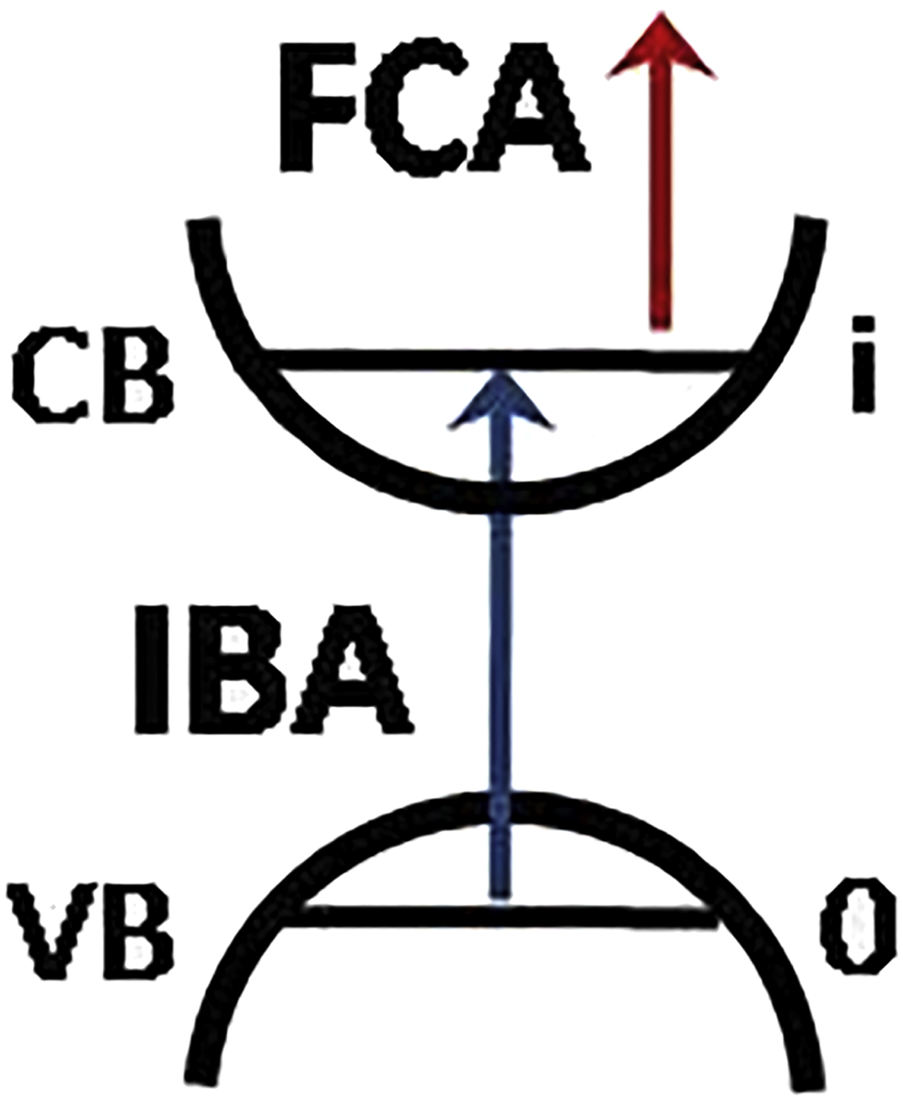 Figure 1: Conceptual sketch of a quantum two-state system comprising lower level 0 and upper level i.VB = valence band, CB = conduction band, IBA = interband absorption, FCA = free carrier absorption.