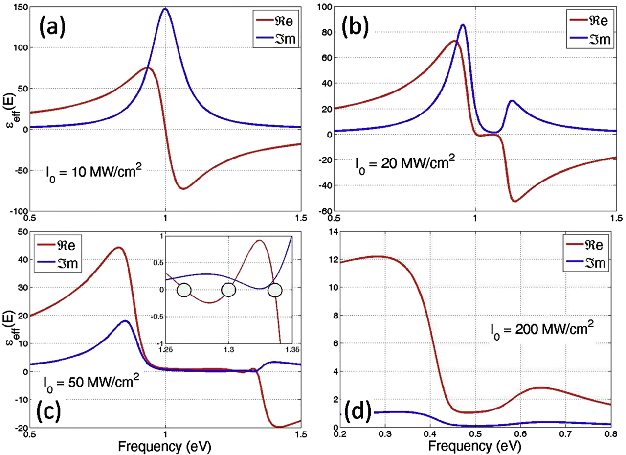 Figure 3: Spectra of the real and imaginary parts of the effective dielectric constant.