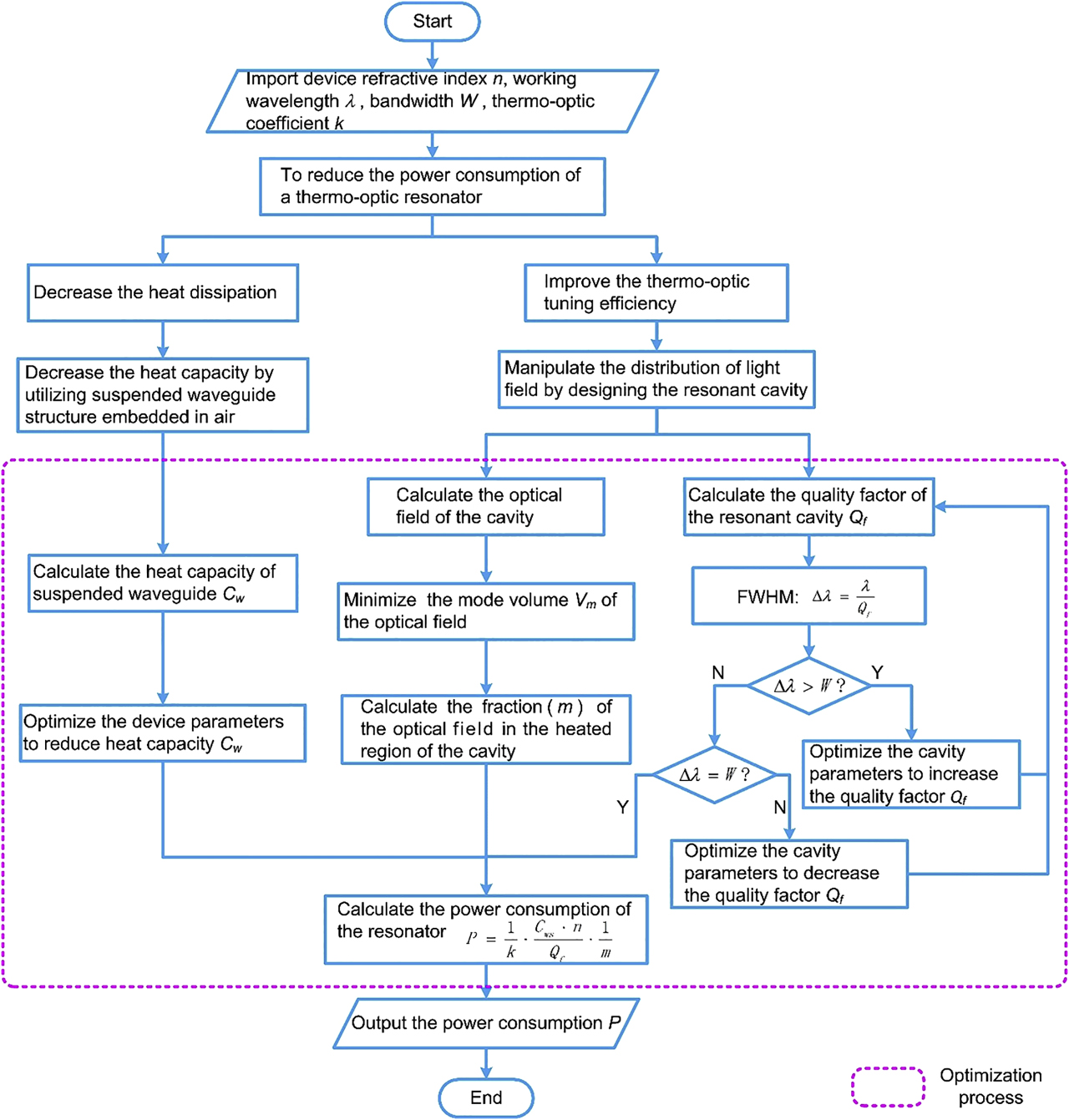 Figure 1:
Flow chart for the optimization process of a low-power-consumption thermo-optic (TO) resonator.