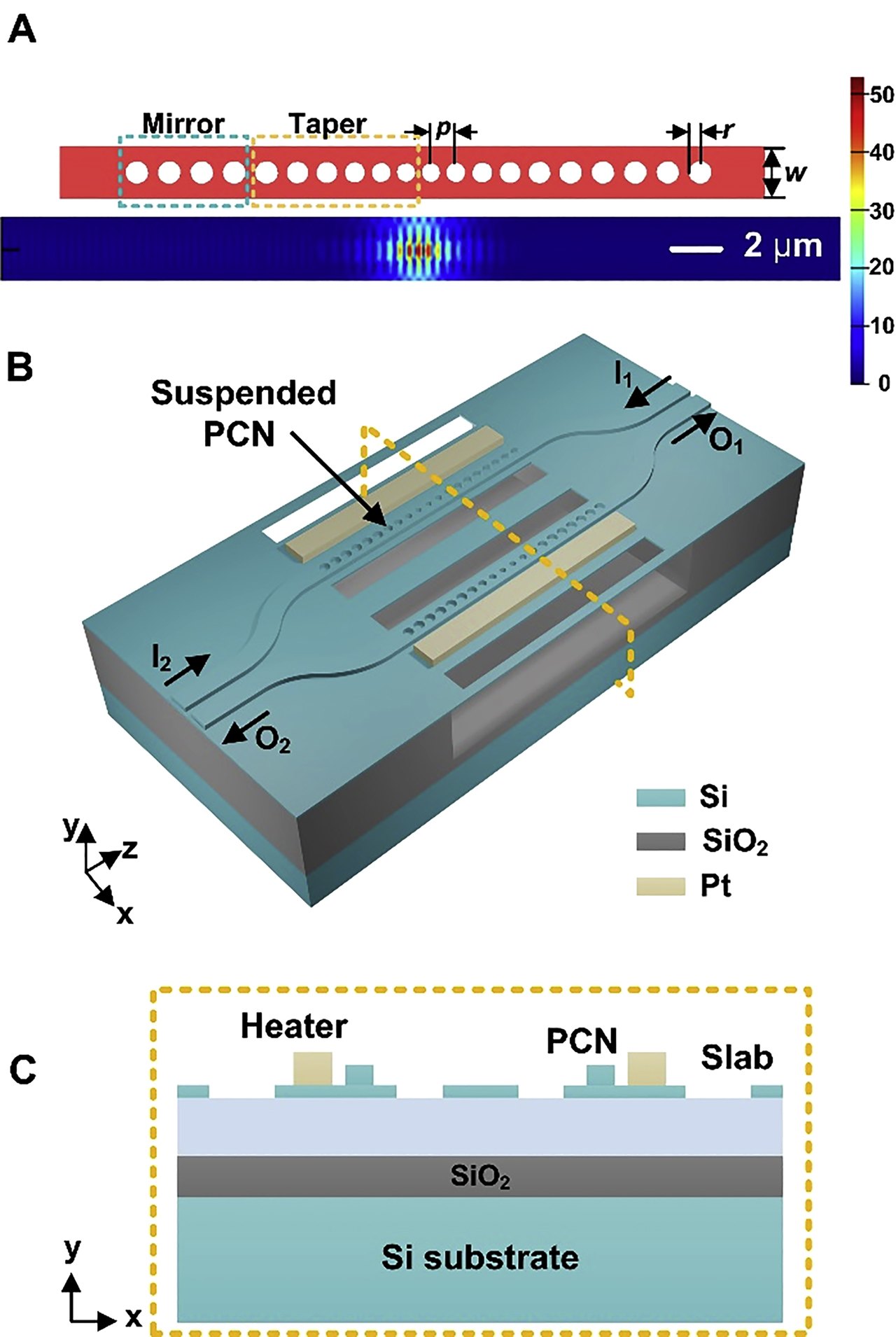 Figure 2:
Schematic diagrams of the suspended photonic crystal nanobeam (PCN)–based Mach–Zehnder interferometer (MZI) switch.
(A) Structure and simulated optical field distribution of the PCN. (B) Device configuration of the switch. (C) Cross section of the configuration (yellow-dotted plane in B).