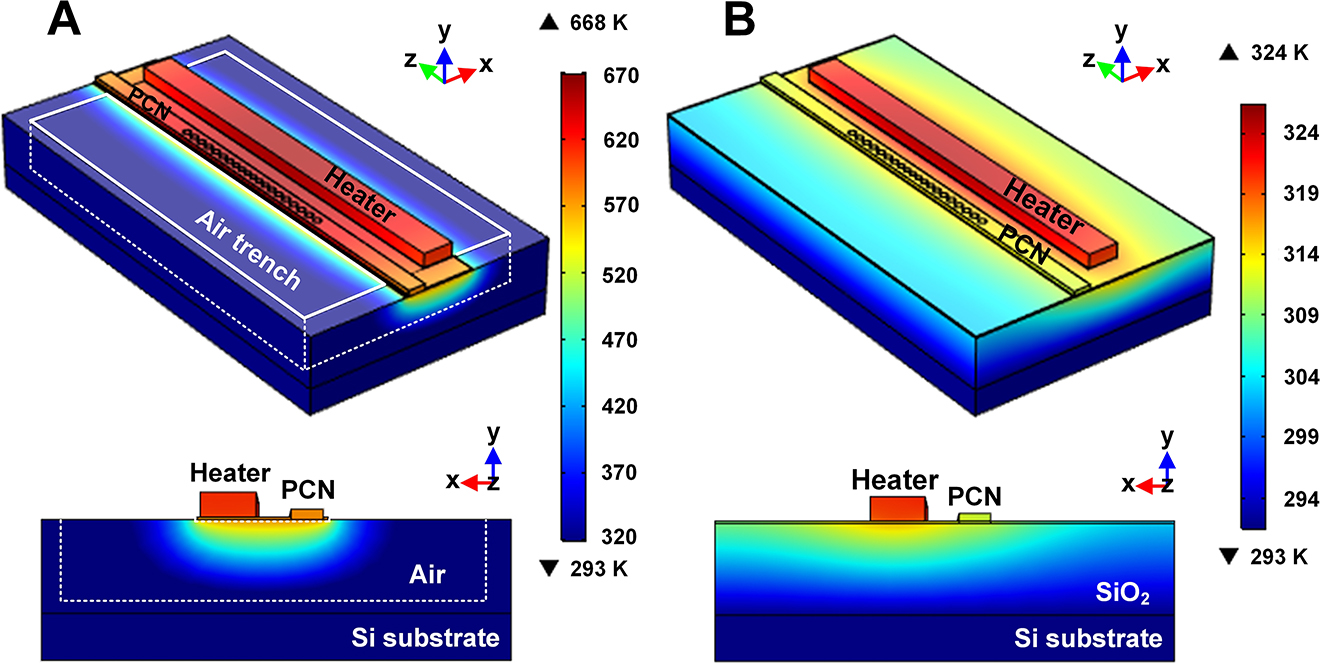 Figure 4:
Simulated thermal fields of the photonic crystal nanobeam (PCN) waveguides.
(A) Thermal distribution of the suspended PCN waveguide (top: main view, bottom: cross section). (B) Thermal distribution of the conventional PCN waveguide (top: main view, bottom: cross section).