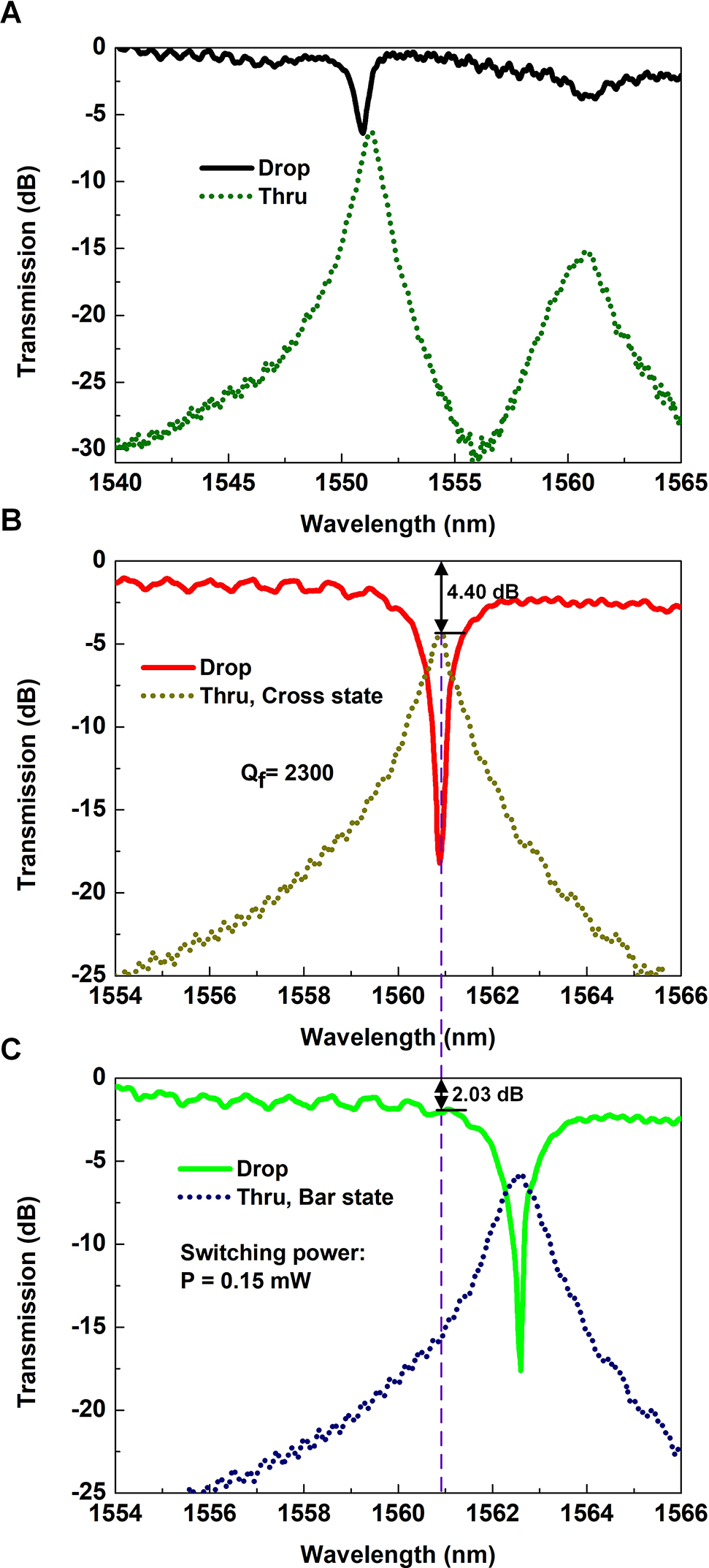 Figure 6:
Measured transmission spectra at different states of the fabricated switch.
(A) Measured transmission spectra at the unaligned state. (B) Measured transmission spectra at the cross state. (C) Transmission spectra at the bar state of the switch. Note that the transmission spectra are normalized to a reference waveguide.