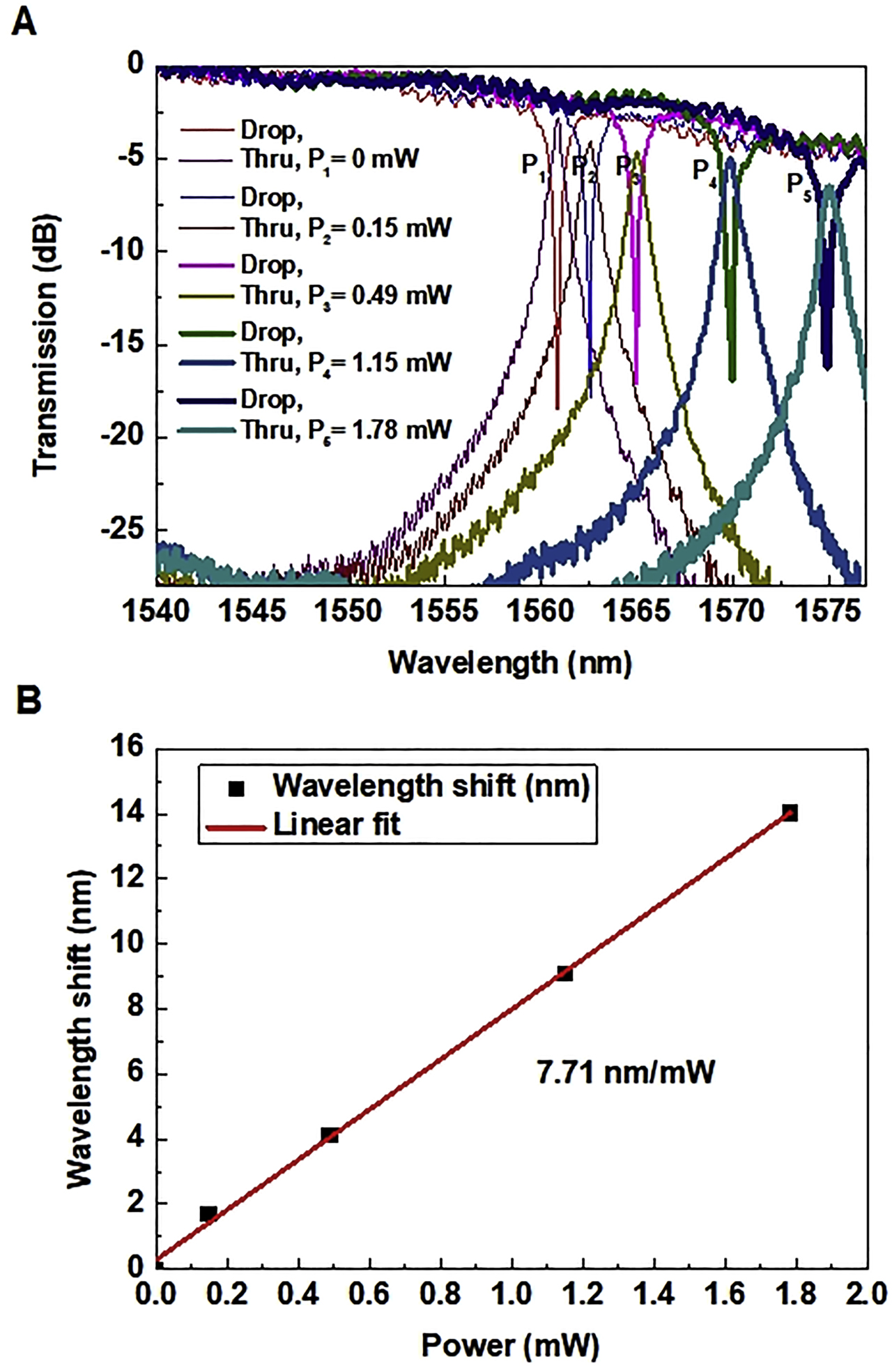 Figure 7:
Transmission spectra of the device and the fitting curve.
(A) Transmission spectra of the fabricated switch at the drop port and the thru port with varied applying powers (P
1, P
2, P
3, P
4, P
5). (B) Fitting curve of the resonance wavelength shift against the applied power.
