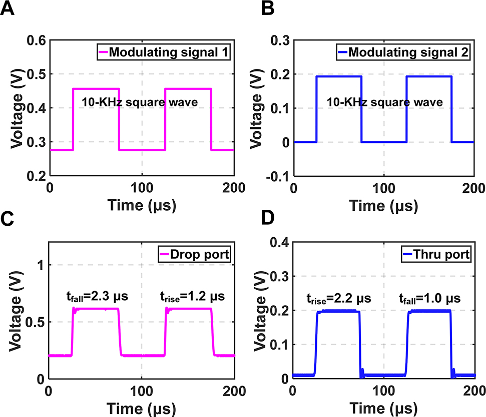 Figure 8:
Temporal responses of the switch.
(A) The square-wave driving signal loaded onto the heater of PCN1. (B) The square-wave driving signal loaded onto the heater of PCN2. (C) The output signal from the drop port. (D) The output signal from the through port of the switch.