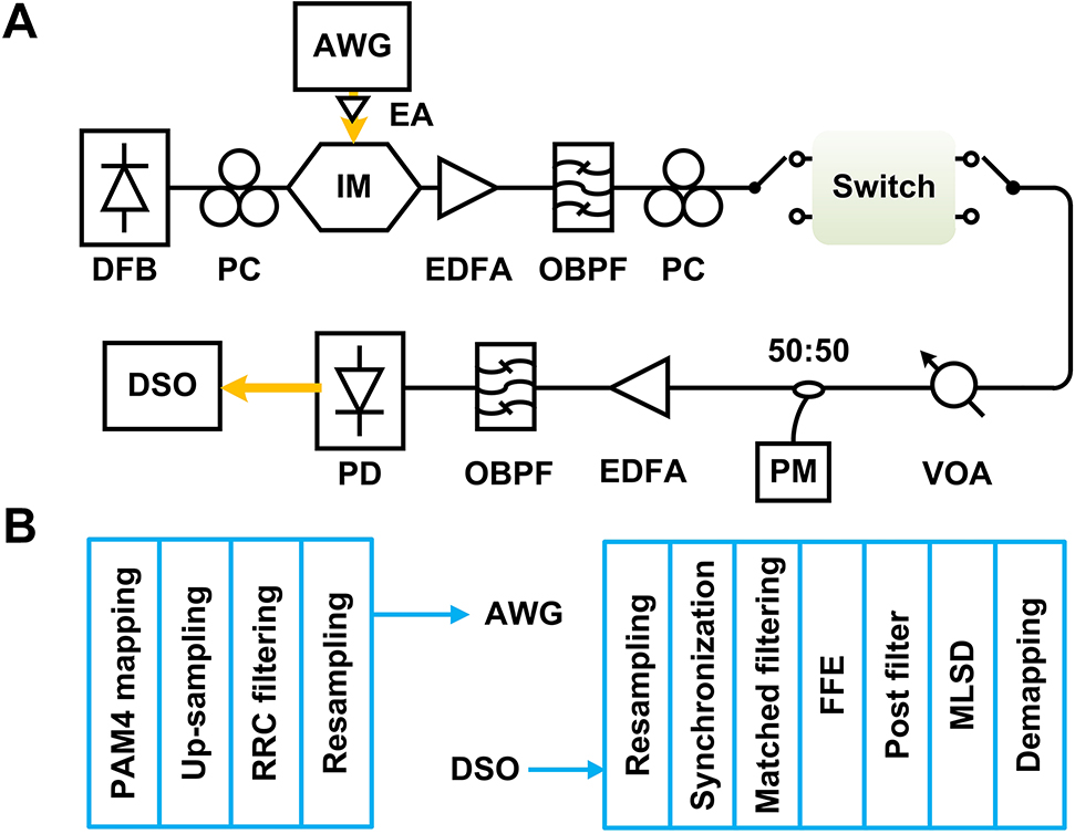 Figure 9:
(A) Experimental setup and (B) digital signal processing (DSP) flow charts for the high data rate switching of the device. PM, power meter.