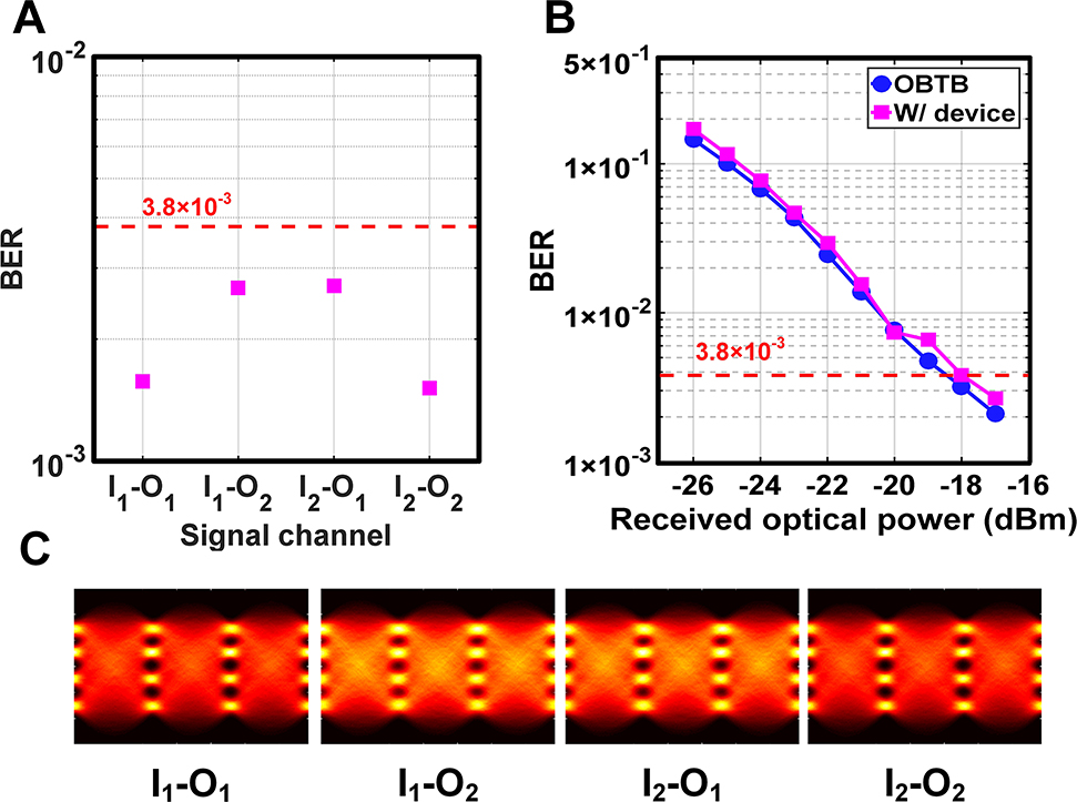 Figure 10:
Experimental results for the high data rate switching of the device.
(A) Bit error ratio (BERs) of four switching configurations. (B) BER versus received optical power. (C) Eye diagrams for the four switching configurations of the switch.