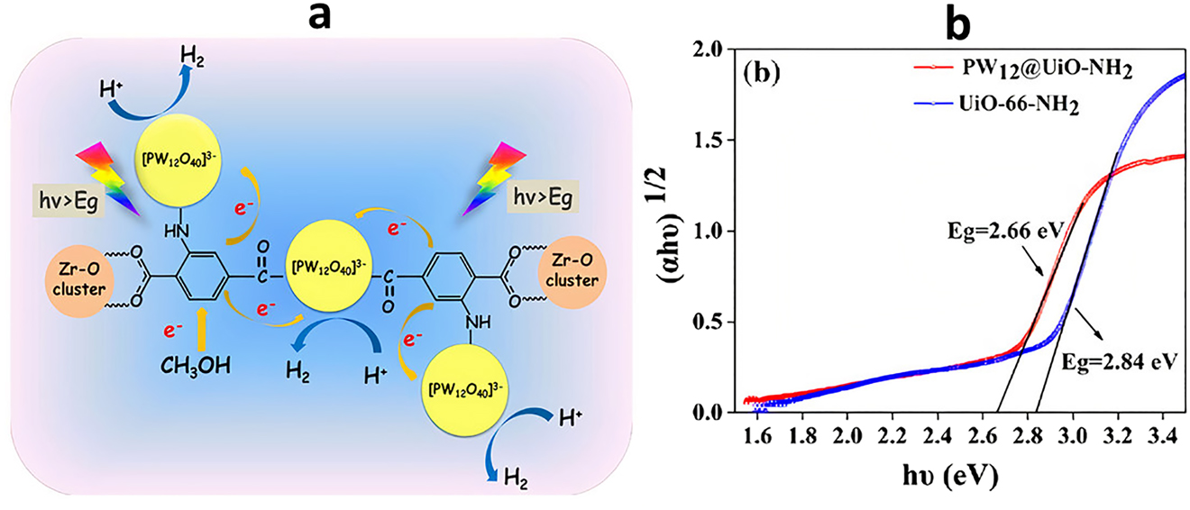 Figure 7: (a) Proposed mechanistic illustration of H2 evolution by POMOF catalytic system having impregnated PW12O403− POM units in the framework of UiONH2 MOF, photoexcitation of MOF and subsequent electron injection to POM. (b) Photoluminescence emission spectra with 375 nm excitation of MOF shows shift of band gap while incorporating POM. Adopted with permission from ref. [132].
