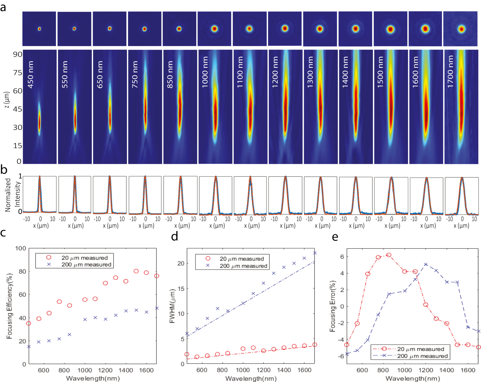 Figure 2: Experimentally measured performance of the metalens.(a) Power intensity distribution in the x–y focal plane (upper) and x–z (lower) planes. Maximum power intensity appears around the focal plane at z ≈ 36 μm. (b) Comparison of diffraction-limited Airy function (dashed red lines) and the measured power intensity across the focal plane (solid blue curve). We normalize the Airy fit so that the maximum intensity is unity. (c) Measured focusing efficiency as a function of wavelength. (d) Comparison of measured full-width at half-maximum (FWHM) with the diffraction limit. Dashed lines represent diffraction-limited performance. (e) Focal length error versus wavelength. Corresponding focal plane distances are 36 and 2600 μm for the 20 and 200 μm aperture size lenses, respectively.