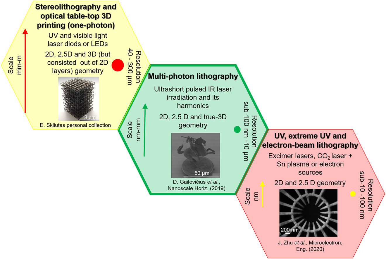 Figure 1: Types of lithography and its capabilities. Pictures reprinted with permission from [20] and [21].