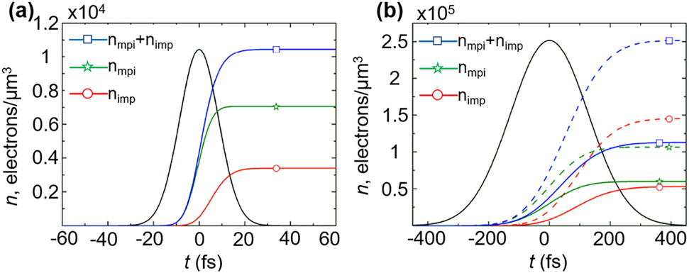 Figure 3: Simulated electron density dependency on time scale for the AI and MPI.(a) – Ti:Sapphire oscillator system, PDMS + PI. I = 5.2 TW/cm2. (b) – Yb:KGW amplifier system, PDMS + PI. For the continuous lines – I = 1.2 TW/cm2, for the dotted lines – I = 1.6 TW/cm2. Reprinted with permission from [18].