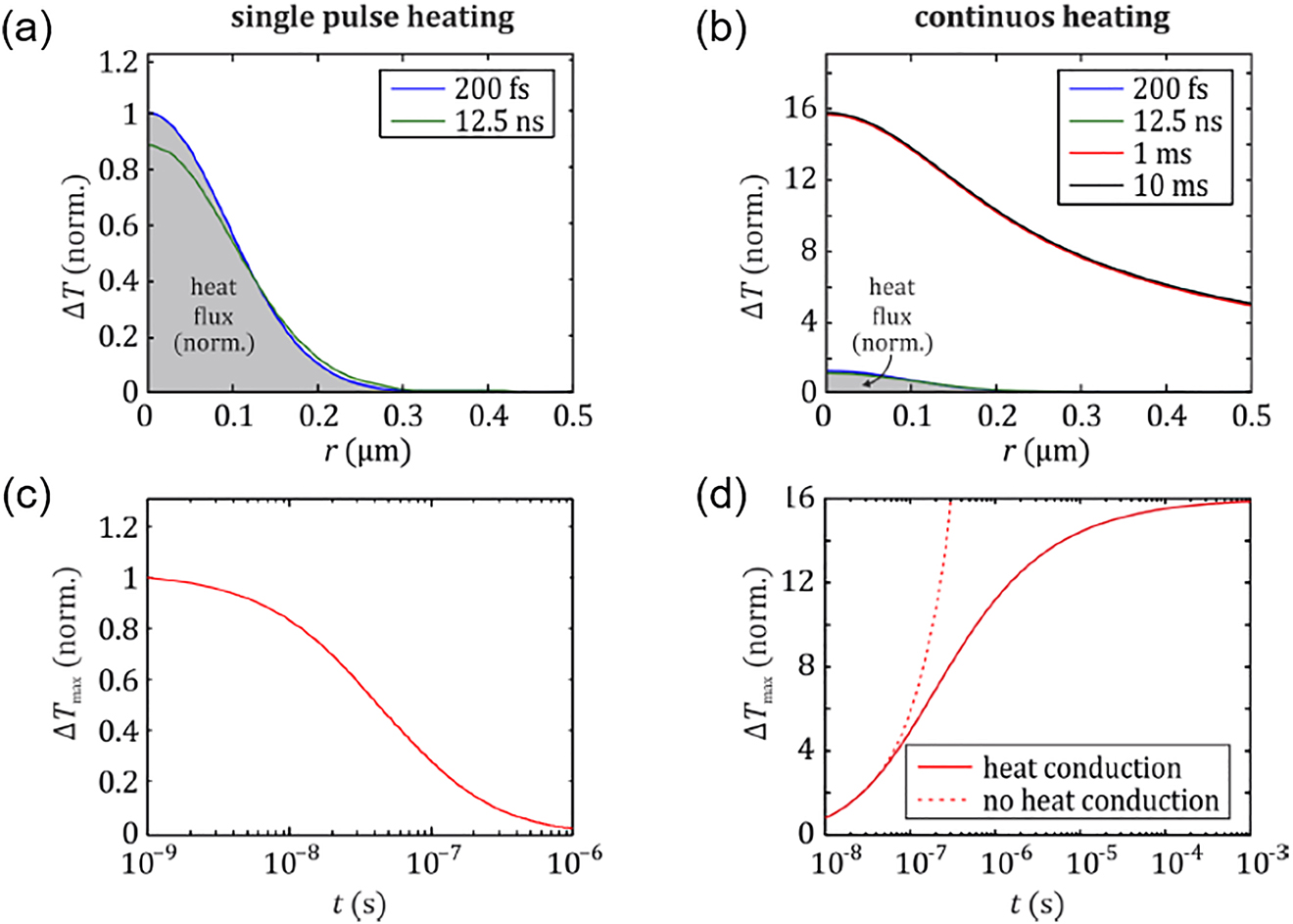 Figure 6: Calculated temperature distribution at selected moments in time (a, b) and calculated peak temperatures as a function of time (c, d). The incoming heat flux is indicated by the gray areas. As the absolute magnitude of the temperature change is unknown, all curves are normalized to the temperature change due to one single pulse.(a) – conductive broadening of the temperature distribution after one single pulse, directly after the end of the exposure and at the beginning of the subsequent pulse. (b) – conductive broadening of the temperature distribution for a continuous heat source after typical exposure periods. (c) – change of a peak temperature after a single pulse exposure. (d) – change of a peak temperature in the case of a continuous heat source. Reprinted with permission from [30].
