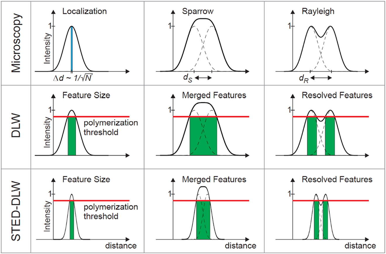 Figure 7: A graphical representation of how two-colour lithography works, and comparison with STED Microscopy.The first column shows a localization of a single object with accuracy determined by the square root of the number of detected photons, the second column – Sparrow limit, the third – Rayleigh limit of resolution. Green area represents a solidified part of the polymer, that can withstand development. Reprinted with permission from [110] ©The Optical Society.