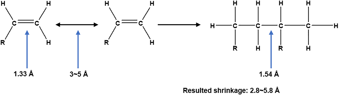 Figure 9: Change of distance in the polymerization. Originally in [238].