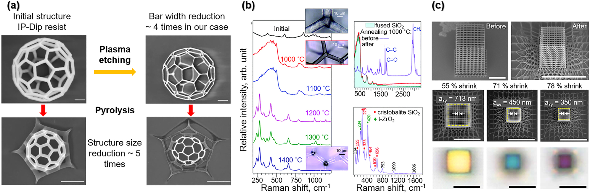 Figure 10: Thermal post-processing of structures, manufactured via MPL.(a) – down-scaling and feature size reduction using plasma etching, pyrolysis or both. Scale bars represent 1 µm. Reprinted with permission from [250]. (b) – material conversion from hybrid via inorganic amorphous to crystalline. The graph on the left shows the change in the Raman spectrum at several annealing temperatures, the upper graph on the right depicts the detailed spectrum of the initial structure and the heat treated structure in comparison to fused silica, lower one demonstrates Raman spectrum after the highest temperature (1400 °C) annealing with peak matching to cristobalite and tetragonal zirconia (t-ZrO2). Reprinted with permission from [20]. (c) – photonic function enhancement via isotropic shrinking. The first row is tilted SEM images of a representative woodpile photonic crystal before and after heating, the second and third rows are SEM images and corresponding brightfield reflection-mode optical micrographs of the woodpile photonic crystal with different shrinkage, respectively. Scale bars represent 10 µm. Reprinted with permission from [251].