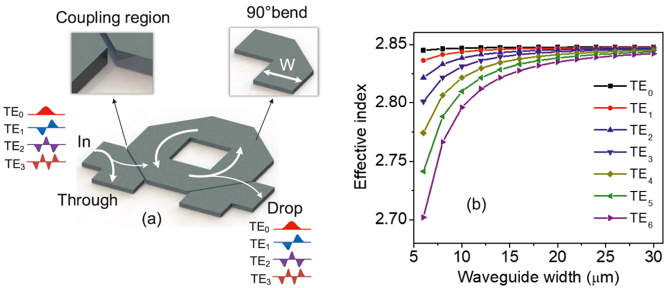 Figure 1: (a) Schematics of the multi-mode ring resonator. (b) Calculated effective indices for TE0–TE6 modes with different waveguide widths at 1550 nm.