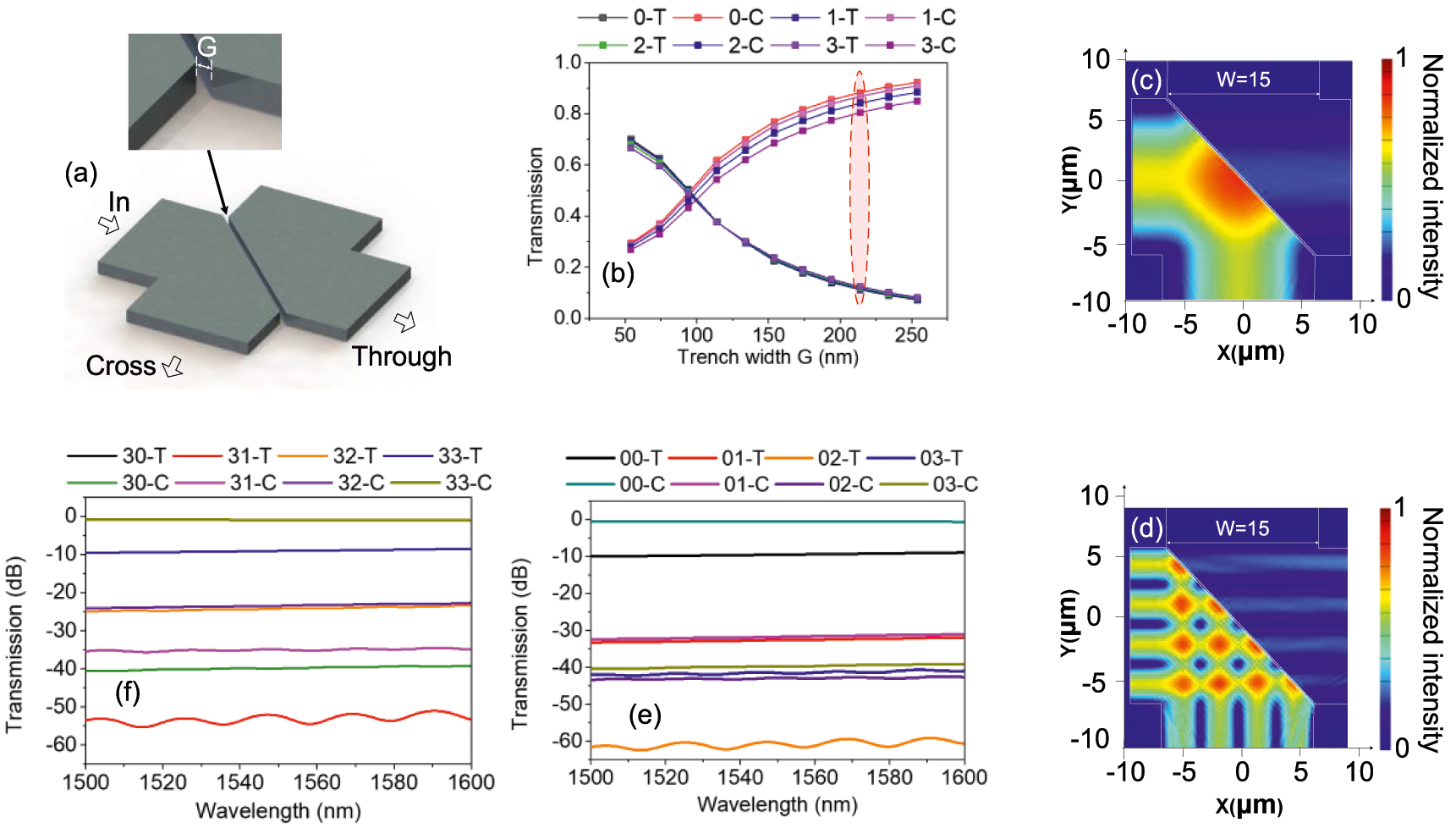 Figure 2: (a) Structure of the coupling region. (b) Simulated transmission efficiency for TE0–TE3 modes with different trench gaps. Simulated light propagations for (c) TE0 and (d) TE3 mode input and corresponding transmission spectra for (e) TE0 and (f) TE3 mode input from 1500 to 1600 nm.