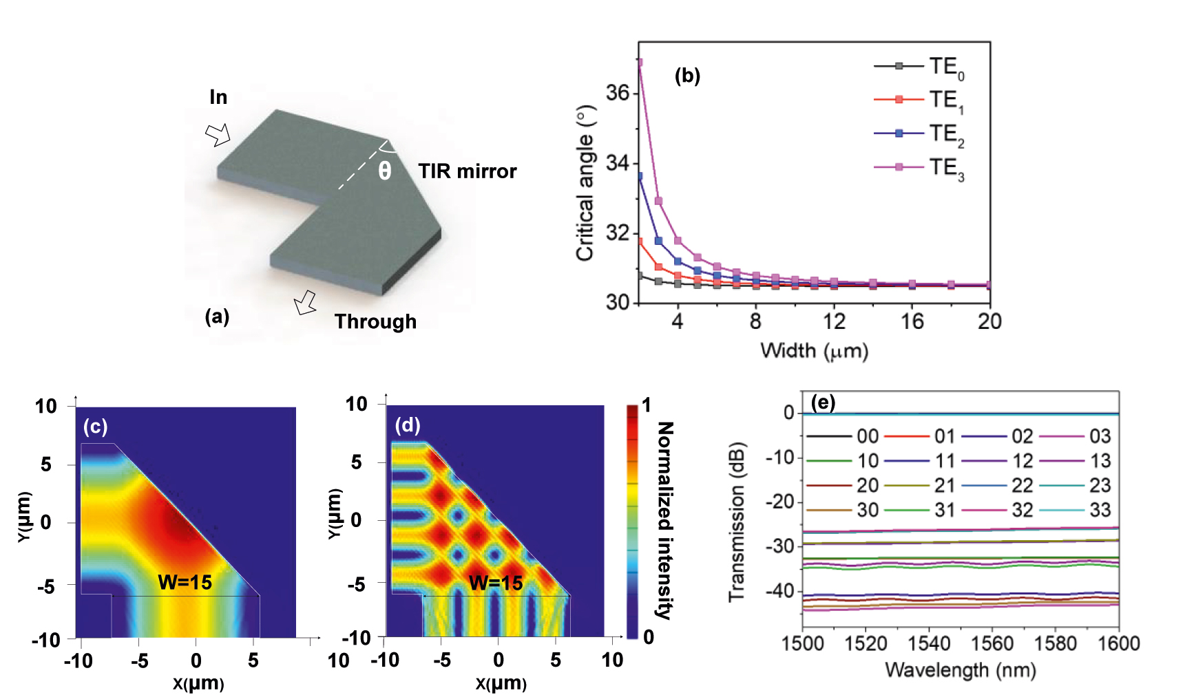 Figure 3: (a) Structure of the 90° bend with TIR. (b) Simulated critical angle for TE0–TE3 modes with different waveguide widths at 1550 nm. Simulated light propagations for (c) TE0 and (d) TE3 mode input and corresponding transmission spectra for (e) TE0 and (f) TE3 mode input from 1500 to 1600 nm. In the legend “01”, “0” stands for the input TE0 mode, while “1” stands for the output TE1 mode.