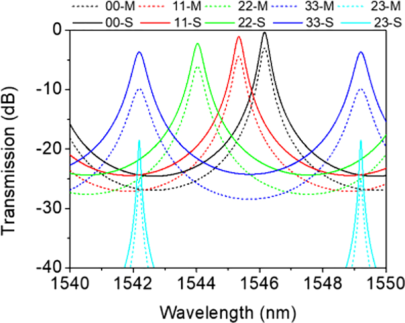 Figure 4: Simulated transmission spectra of the MMRR for TE0–TE3 mode input within one FSR with (dash lines) and without (solid lines) considering the fabrication loss.