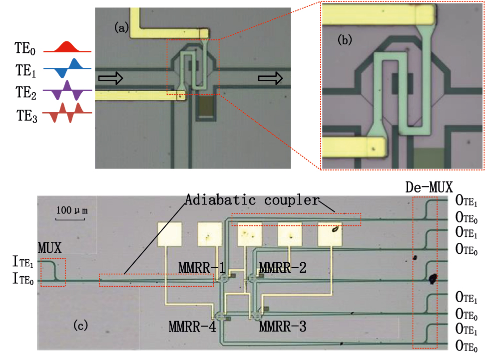 Figure 5: (a) Microscope image of the fabricated MMRR. (b) Zoom-in view. (c) Image of the fabricated cascaded MMRRs.