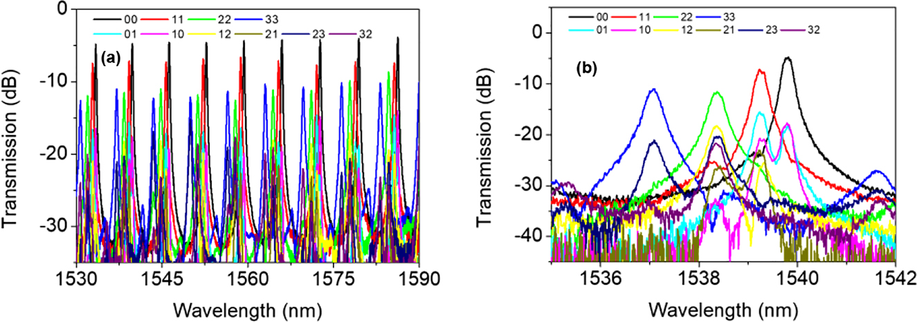 Figure 6: Measured transmission spectra of the MMRR for TE0–TE3 mode input (a) from 1530 to 1590 nm and (b) within one FSR.