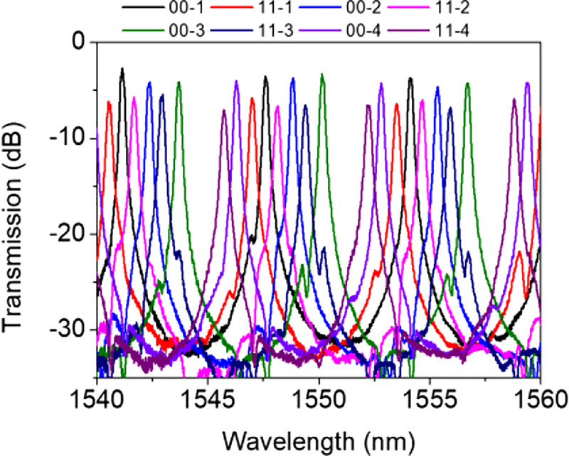 Figure 7: Measured transmission spectra of the cascaded four MMRRs for TE0 and TE1 mode input from 1540 to 1560 nm.