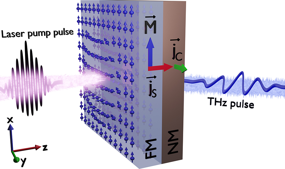 Figure 1: Graphical representation of the THz emission from FM/NM heterostructures after fs-laser excitation of the spin system. The magnetization points in positive x-direction, js is the spin current in z-direction, along the layer stacking and jc is the charge current in y-direction. The inverse spin Hall effect leads to the THz radiation. The polarization of the THz field is perpendicular to the direction of the magnetic field.