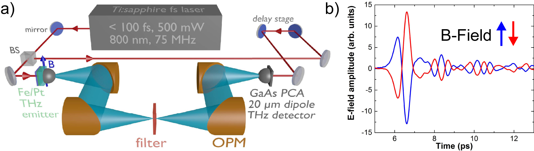 Figure 2: a) An example of a terahertz time-domain spectroscopy (THz-TDS) experimental setup modified for spintronic emitters. b) THz pulses for two opposite directions of the magnetic field.Reproduced under the terms of a Creative Commons Attribution 4.0 Licence [13] Copyright 2018, The Authors, published by Springer Nature.